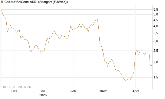 Call auf BeiGene ADR [Morgan Stanley & Co. Int. plc] Chart