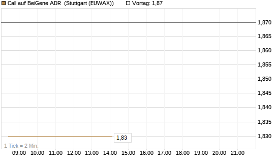Call auf BeiGene ADR [Morgan Stanley & Co. Int. plc] Chart