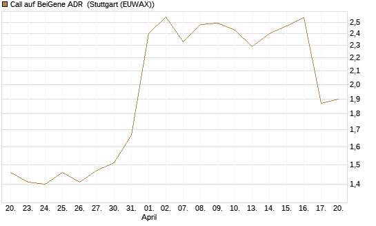Call auf BeiGene ADR [Morgan Stanley & Co. Int. plc] Chart