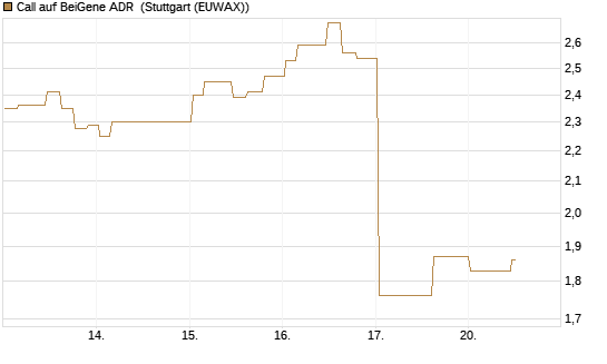 Call auf BeiGene ADR [Morgan Stanley & Co. Int. plc] Chart