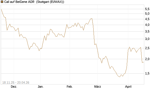 Call auf BeiGene ADR [Morgan Stanley & Co. Int. plc] Chart