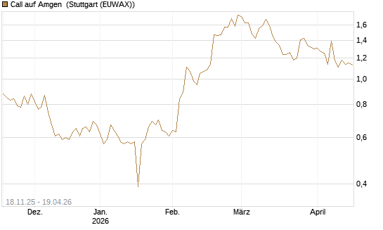 Call auf Amgen [Morgan Stanley & Co. Int. plc] Chart