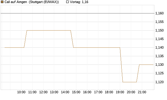 Call auf Amgen [Morgan Stanley & Co. Int. plc] Chart