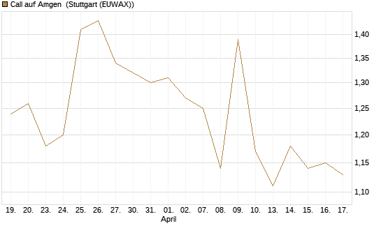 Call auf Amgen [Morgan Stanley & Co. Int. plc] Chart