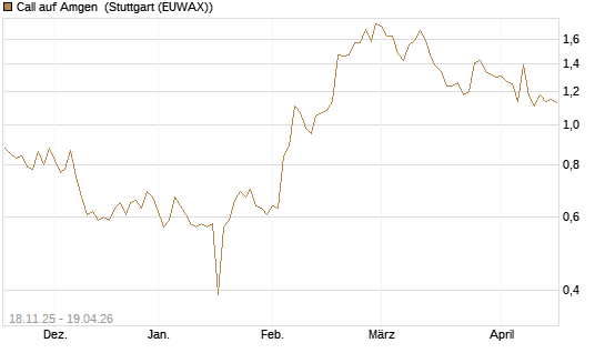 Call auf Amgen [Morgan Stanley & Co. Int. plc] Chart