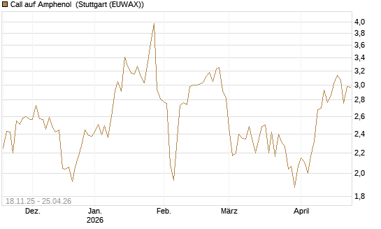 Call auf Amphenol [Morgan Stanley & Co. Int. plc] Chart