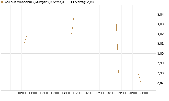 Call auf Amphenol [Morgan Stanley & Co. Int. plc] Chart