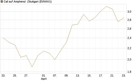 Call auf Amphenol [Morgan Stanley & Co. Int. plc] Chart