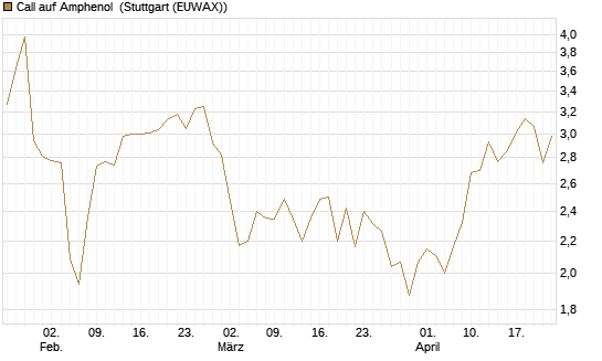 Call auf Amphenol [Morgan Stanley & Co. Int. plc] Chart