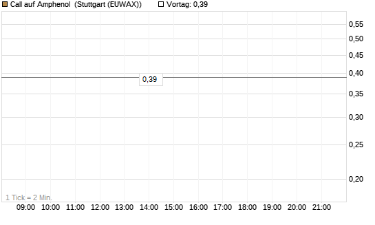 Call auf Amphenol [Morgan Stanley & Co. Int. plc] Chart