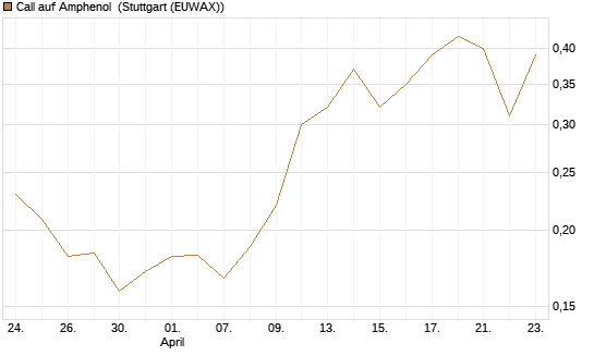 Call auf Amphenol [Morgan Stanley & Co. Int. plc] Chart
