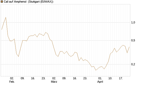 Call auf Amphenol [Morgan Stanley & Co. Int. plc] Chart