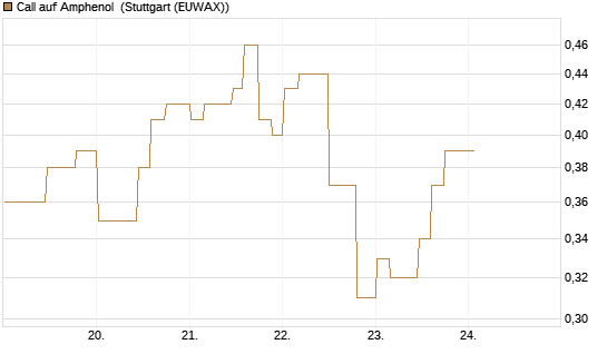Call auf Amphenol [Morgan Stanley & Co. Int. plc] Chart