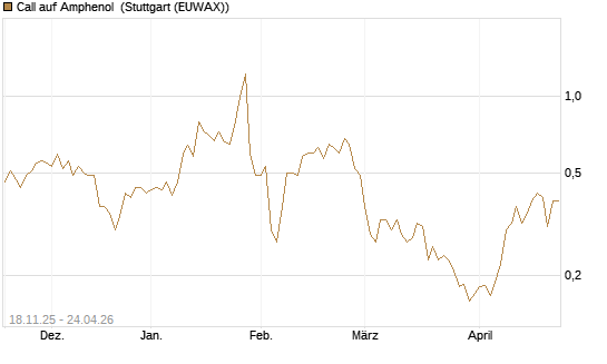 Call auf Amphenol [Morgan Stanley & Co. Int. plc] Chart