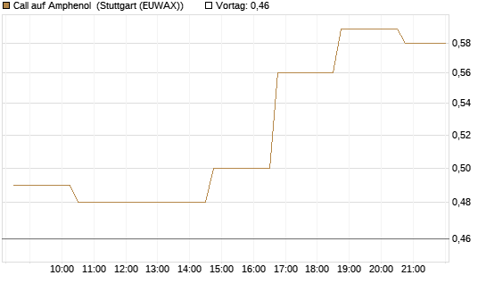 Call auf Amphenol [Morgan Stanley & Co. Int. plc] Chart