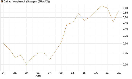 Call auf Amphenol [Morgan Stanley & Co. Int. plc] Chart