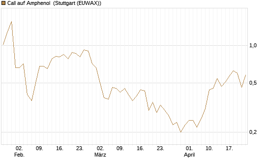 Call auf Amphenol [Morgan Stanley & Co. Int. plc] Chart