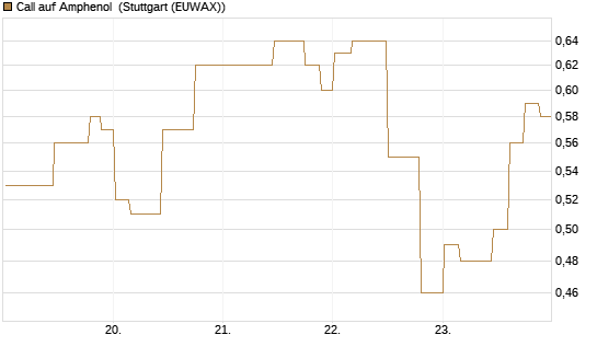 Call auf Amphenol [Morgan Stanley & Co. Int. plc] Chart