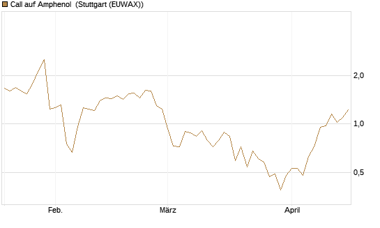 Call auf Amphenol [Morgan Stanley & Co. Int. plc] Chart