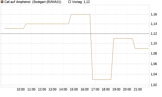 Call auf Amphenol [Morgan Stanley & Co. Int. plc] Chart