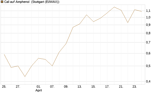 Call auf Amphenol [Morgan Stanley & Co. Int. plc] Chart