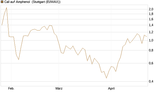 Call auf Amphenol [Morgan Stanley & Co. Int. plc] Chart