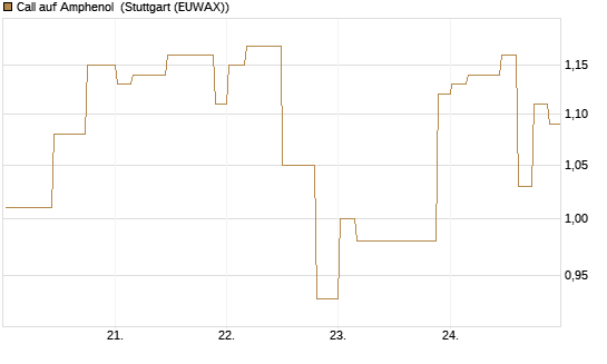 Call auf Amphenol [Morgan Stanley & Co. Int. plc] Chart