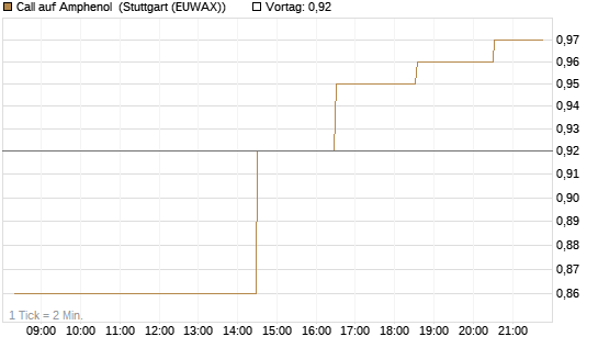 Call auf Amphenol [Morgan Stanley & Co. Int. plc] Chart