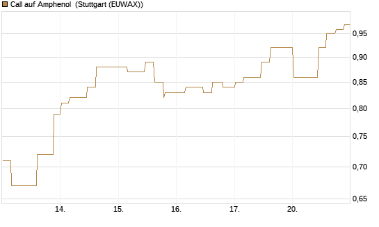 Call auf Amphenol [Morgan Stanley & Co. Int. plc] Chart