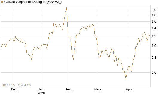 Call auf Amphenol [Morgan Stanley & Co. Int. plc] Chart