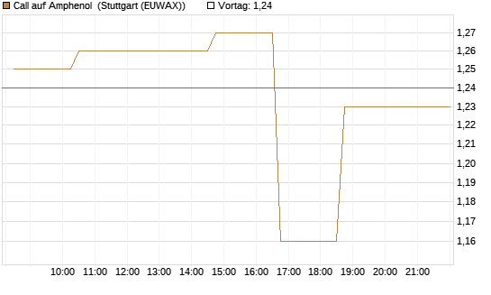 Call auf Amphenol [Morgan Stanley & Co. Int. plc] Chart