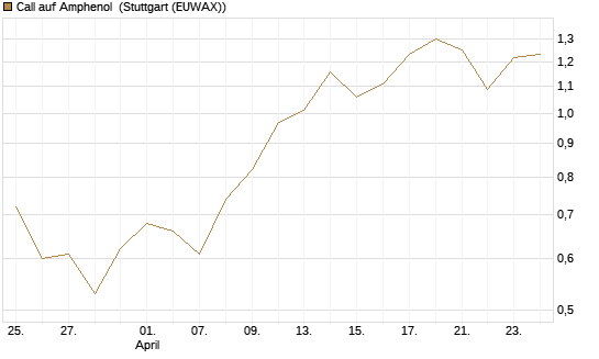 Call auf Amphenol [Morgan Stanley & Co. Int. plc] Chart