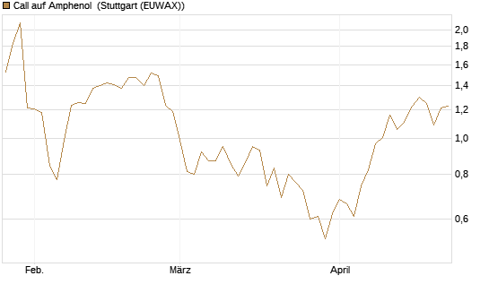 Call auf Amphenol [Morgan Stanley & Co. Int. plc] Chart