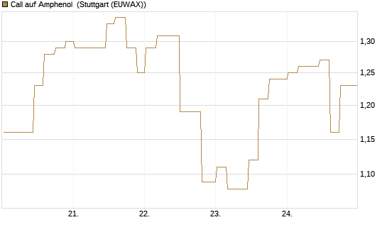 Call auf Amphenol [Morgan Stanley & Co. Int. plc] Chart