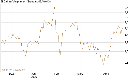 Call auf Amphenol [Morgan Stanley & Co. Int. plc] Chart