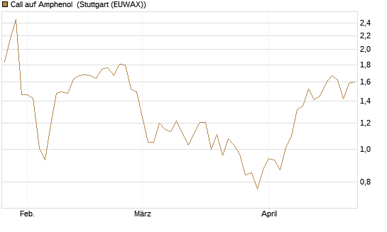 Call auf Amphenol [Morgan Stanley & Co. Int. plc] Chart