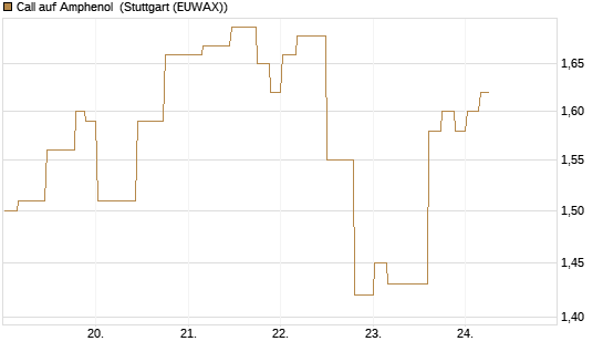 Call auf Amphenol [Morgan Stanley & Co. Int. plc] Chart