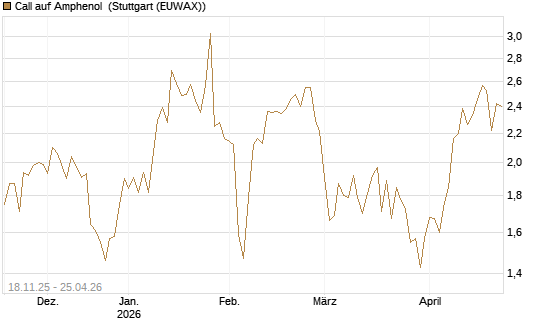 Call auf Amphenol [Morgan Stanley & Co. Int. plc] Chart