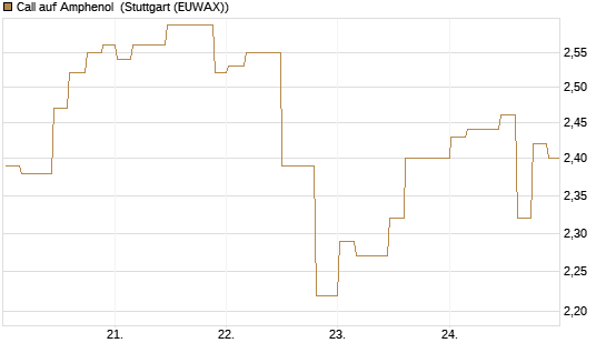 Call auf Amphenol [Morgan Stanley & Co. Int. plc] Chart