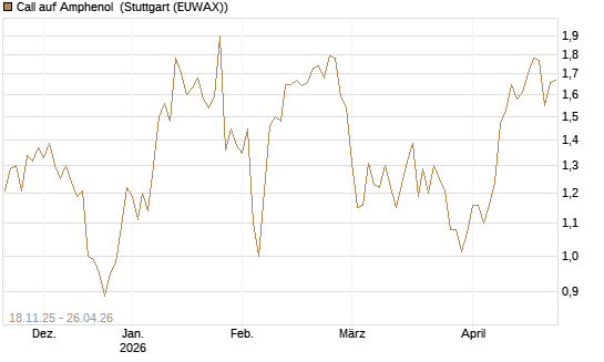 Call auf Amphenol [Morgan Stanley & Co. Int. plc] Chart
