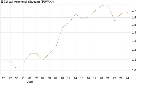 Call auf Amphenol [Morgan Stanley & Co. Int. plc] Chart