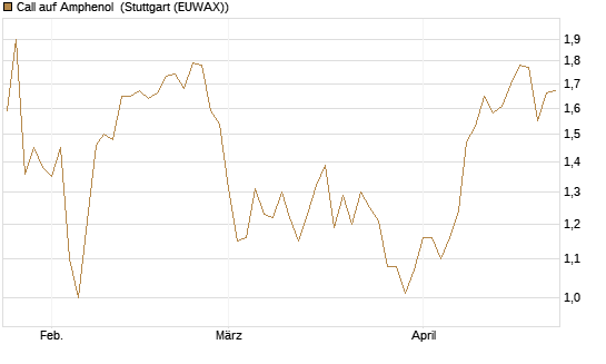 Call auf Amphenol [Morgan Stanley & Co. Int. plc] Chart