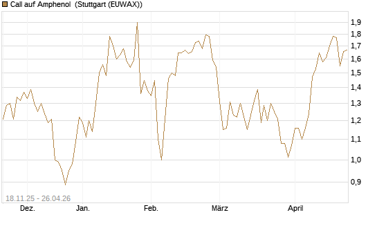 Call auf Amphenol [Morgan Stanley & Co. Int. plc] Chart