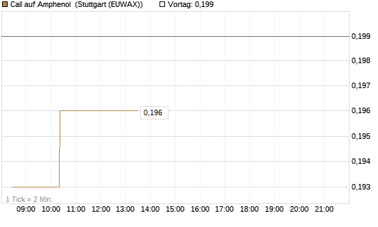 Call auf Amphenol [Morgan Stanley & Co. Int. plc] Chart
