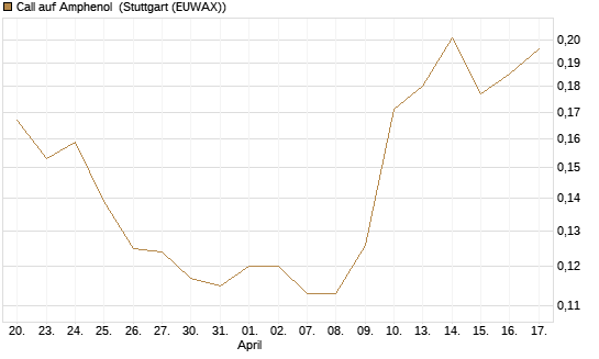 Call auf Amphenol [Morgan Stanley & Co. Int. plc] Chart