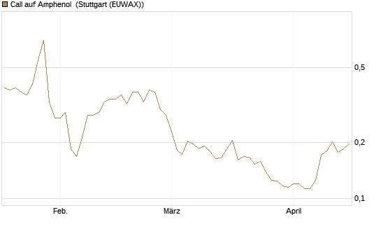Call auf Amphenol [Morgan Stanley & Co. Int. plc] Chart