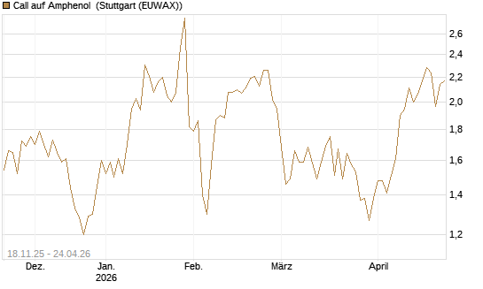 Call auf Amphenol [Morgan Stanley & Co. Int. plc] Chart