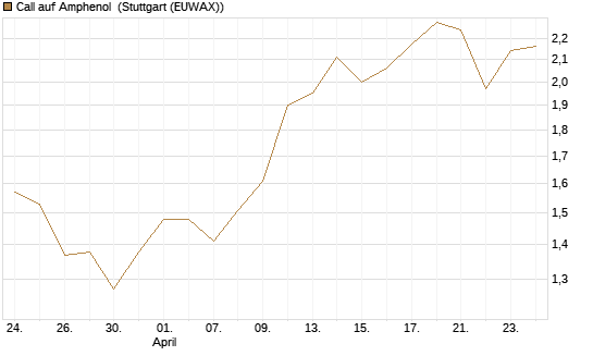 Call auf Amphenol [Morgan Stanley & Co. Int. plc] Chart