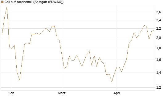 Call auf Amphenol [Morgan Stanley & Co. Int. plc] Chart
