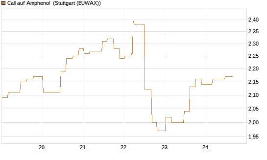 Call auf Amphenol [Morgan Stanley & Co. Int. plc] Chart